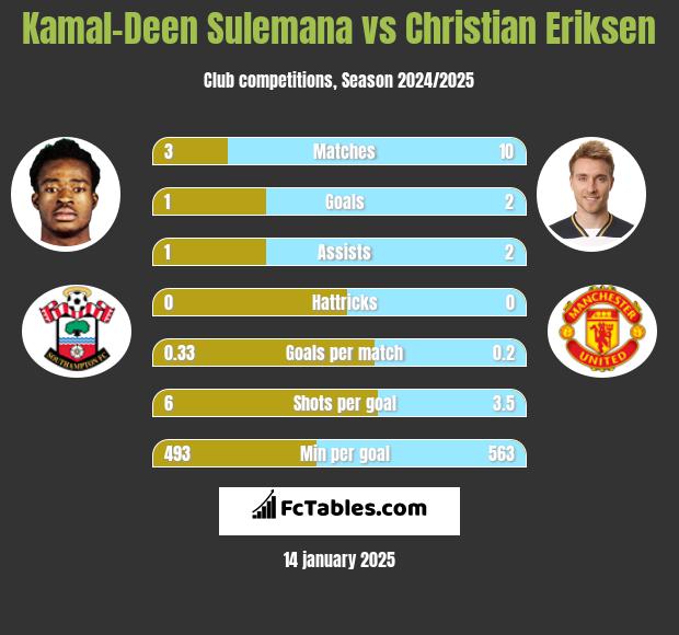 Kamal-Deen Sulemana vs Christian Eriksen h2h player stats