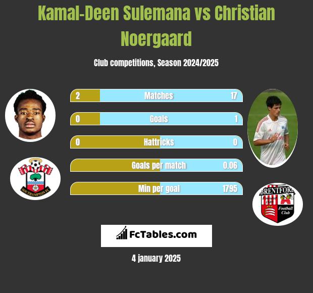 Kamal-Deen Sulemana vs Christian Noergaard h2h player stats