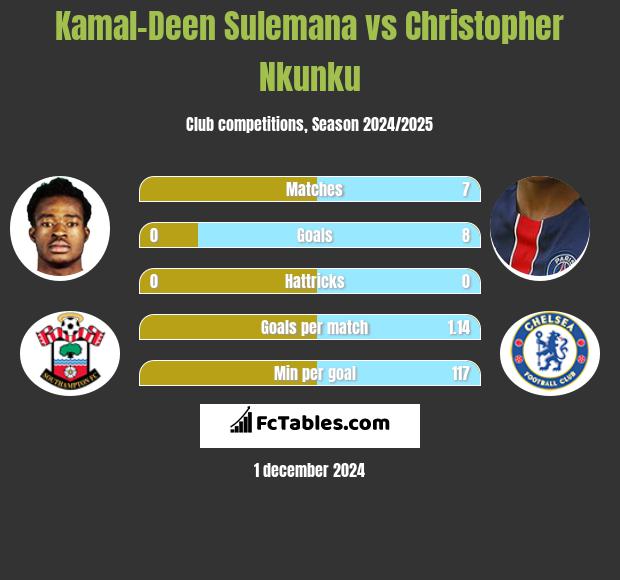 Kamal-Deen Sulemana vs Christopher Nkunku h2h player stats