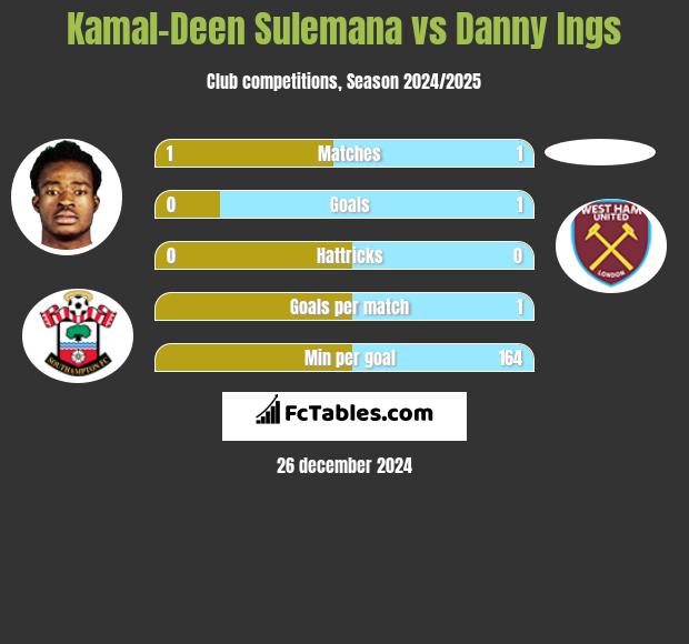 Kamal-Deen Sulemana vs Danny Ings h2h player stats