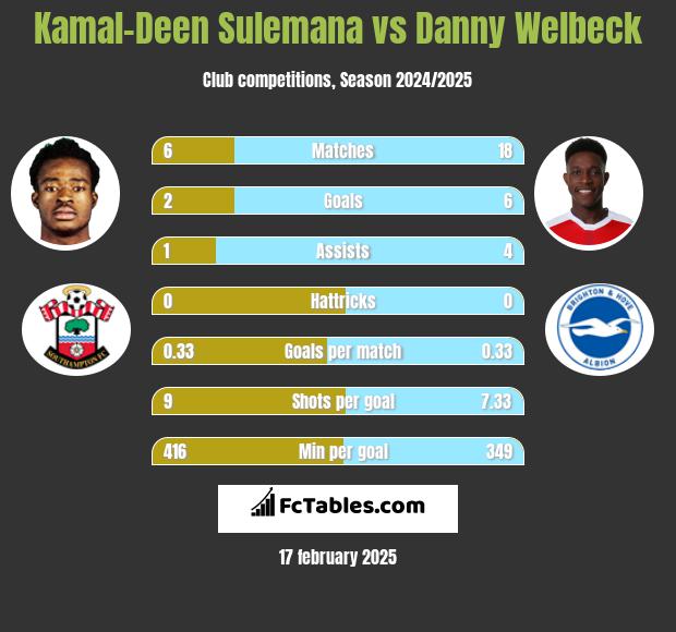 Kamal-Deen Sulemana vs Danny Welbeck h2h player stats