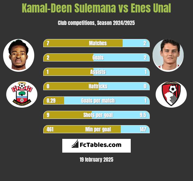 Kamal-Deen Sulemana vs Enes Unal h2h player stats