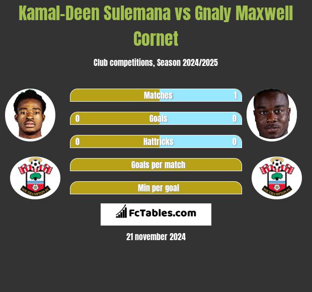 Kamal-Deen Sulemana vs Gnaly Cornet h2h player stats