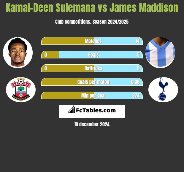 Kamal-Deen Sulemana vs James Maddison h2h player stats