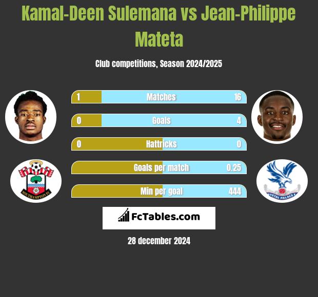 Kamal-Deen Sulemana vs Jean-Philippe Mateta h2h player stats