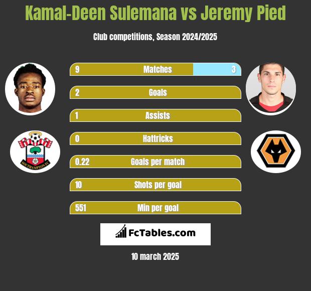 Kamal-Deen Sulemana vs Jeremy Pied h2h player stats