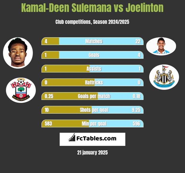 Kamal-Deen Sulemana vs Joelinton h2h player stats