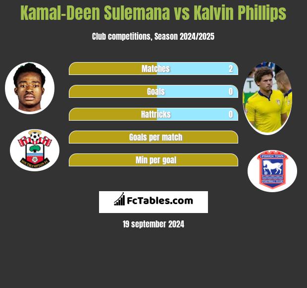 Kamal-Deen Sulemana vs Kalvin Phillips h2h player stats