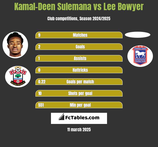 Kamal-Deen Sulemana vs Lee Bowyer h2h player stats