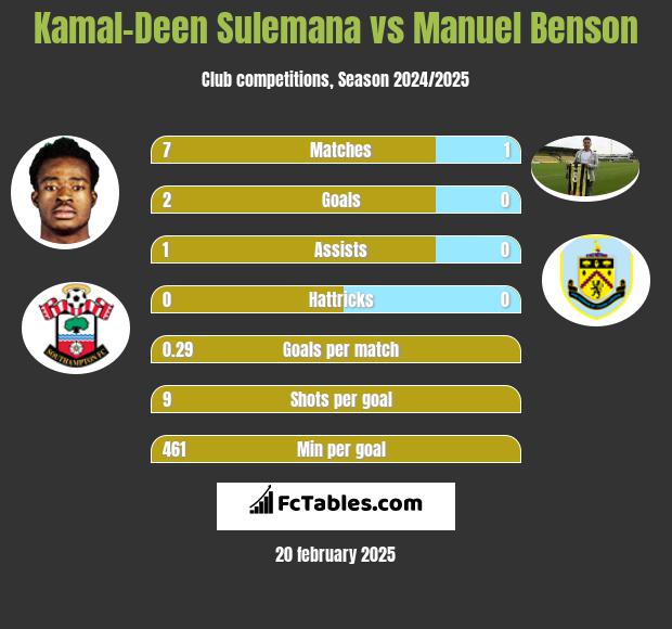 Kamal-Deen Sulemana vs Manuel Benson h2h player stats