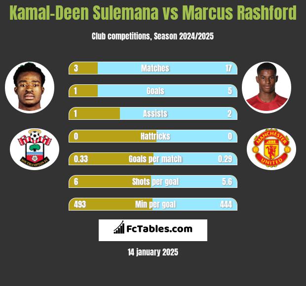 Kamal-Deen Sulemana vs Marcus Rashford h2h player stats