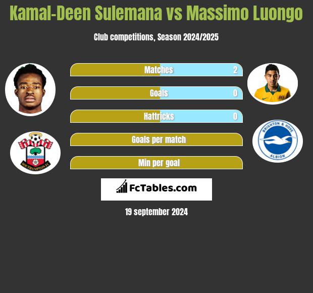 Kamal-Deen Sulemana vs Massimo Luongo h2h player stats