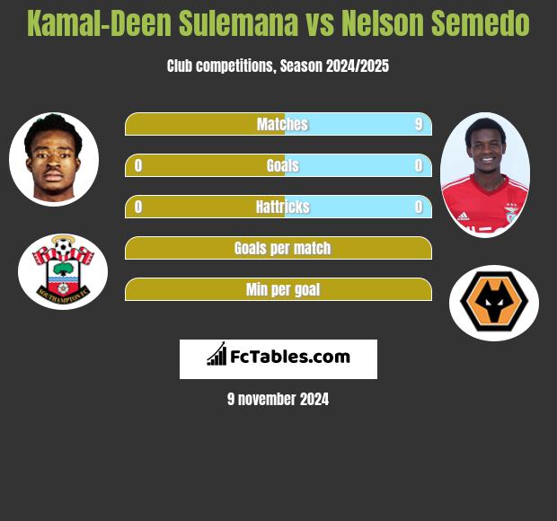 Kamal-Deen Sulemana vs Nelson Semedo h2h player stats