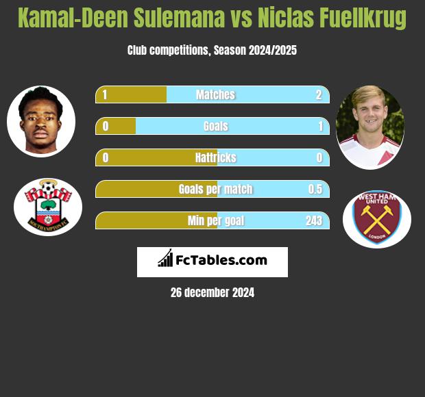 Kamal-Deen Sulemana vs Niclas Fuellkrug h2h player stats