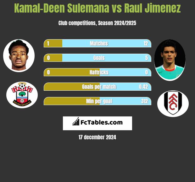 Kamal-Deen Sulemana vs Raul Jimenez h2h player stats