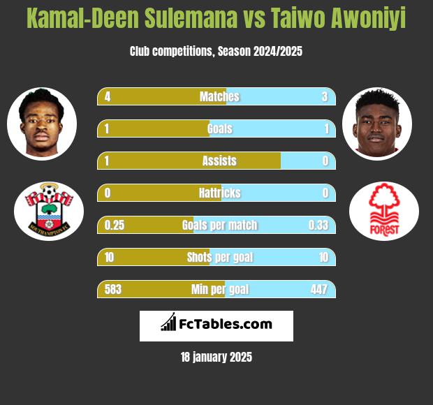 Kamal-Deen Sulemana vs Taiwo Awoniyi h2h player stats