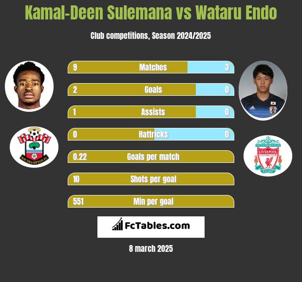 Kamal-Deen Sulemana vs Wataru Endo h2h player stats