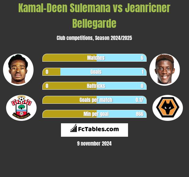 Kamal-Deen Sulemana vs Jeanricner Bellegarde h2h player stats