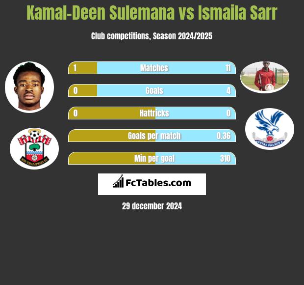 Kamal-Deen Sulemana vs Ismaila Sarr h2h player stats