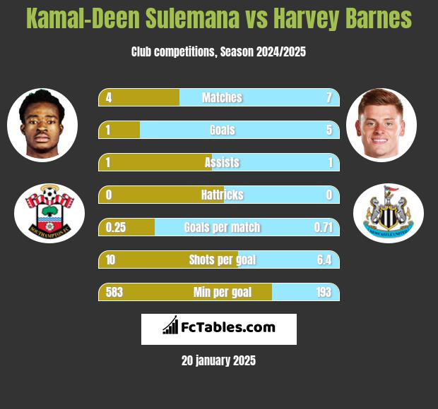 Kamal-Deen Sulemana vs Harvey Barnes h2h player stats