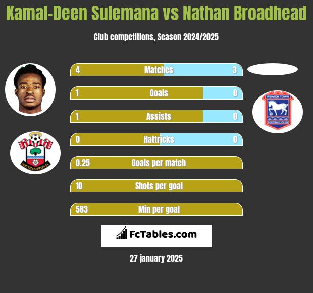 Kamal-Deen Sulemana vs Nathan Broadhead h2h player stats