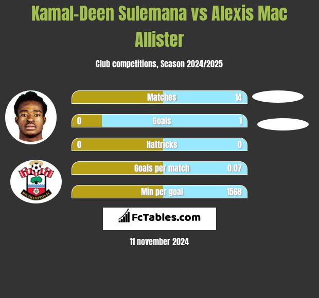 Kamal-Deen Sulemana vs Alexis Mac Allister h2h player stats