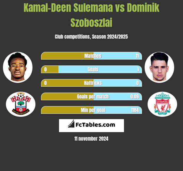 Kamal-Deen Sulemana vs Dominik Szoboszlai h2h player stats