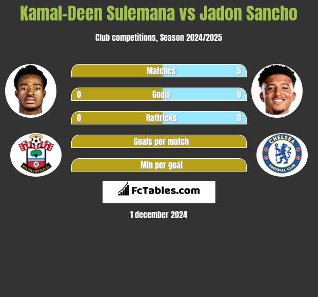 Kamal-Deen Sulemana vs Jadon Sancho h2h player stats