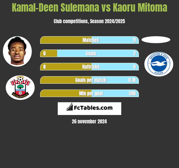 Kamal-Deen Sulemana vs Kaoru Mitoma h2h player stats