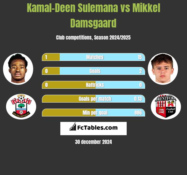 Kamal-Deen Sulemana vs Mikkel Damsgaard h2h player stats