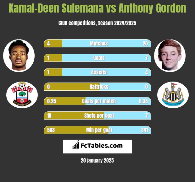 Kamal-Deen Sulemana vs Anthony Gordon h2h player stats