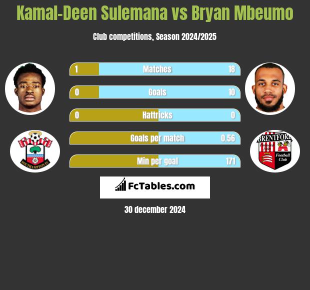 Kamal-Deen Sulemana vs Bryan Mbeumo h2h player stats