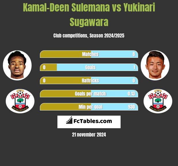 Kamal-Deen Sulemana vs Yukinari Sugawara h2h player stats