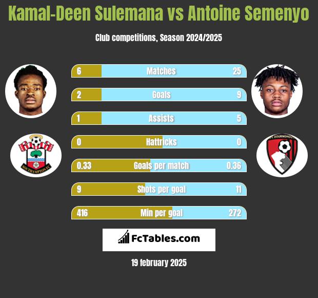 Kamal-Deen Sulemana vs Antoine Semenyo h2h player stats