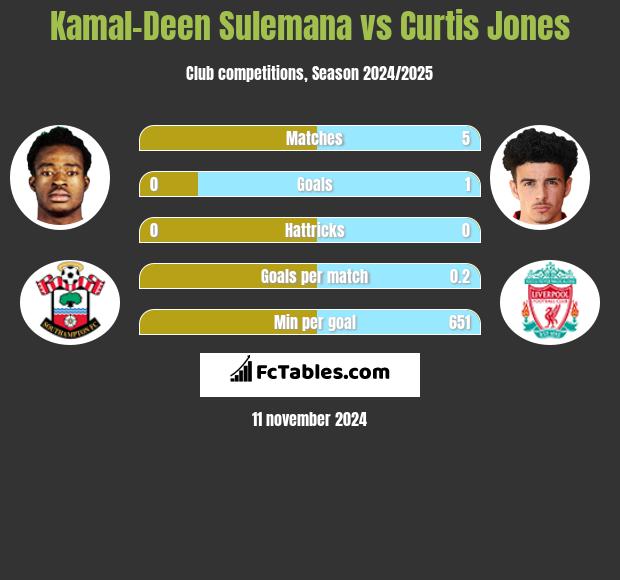 Kamal-Deen Sulemana vs Curtis Jones h2h player stats