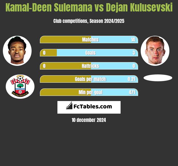 Kamal-Deen Sulemana vs Dejan Kulusevski h2h player stats