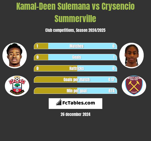 Kamal-Deen Sulemana vs Crysencio Summerville h2h player stats