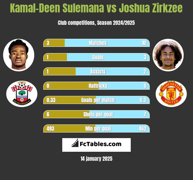 Kamal-Deen Sulemana vs Joshua Zirkzee h2h player stats