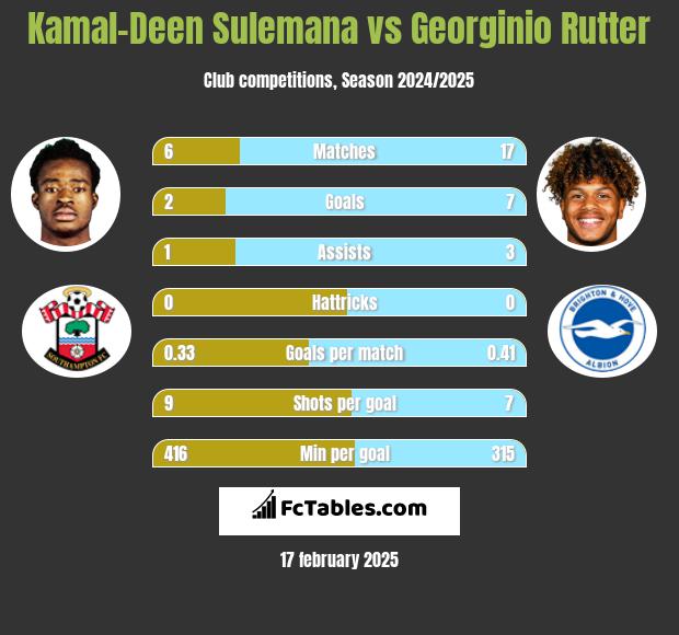 Kamal-Deen Sulemana vs Georginio Rutter h2h player stats