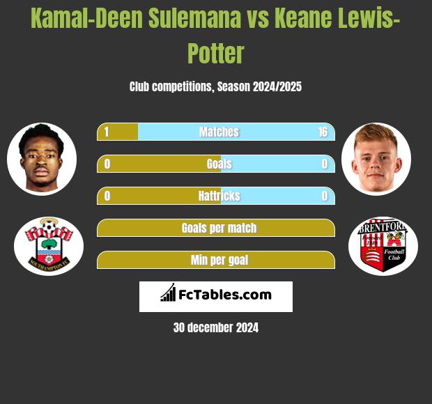 Kamal-Deen Sulemana vs Keane Lewis-Potter h2h player stats