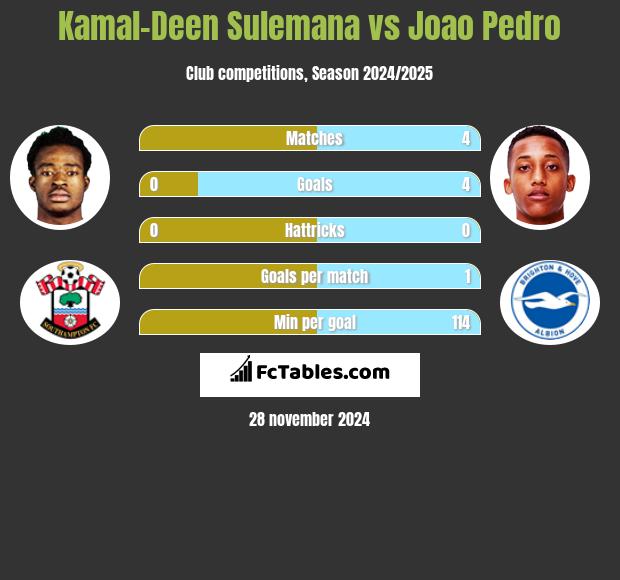 Kamal-Deen Sulemana vs Joao Pedro h2h player stats