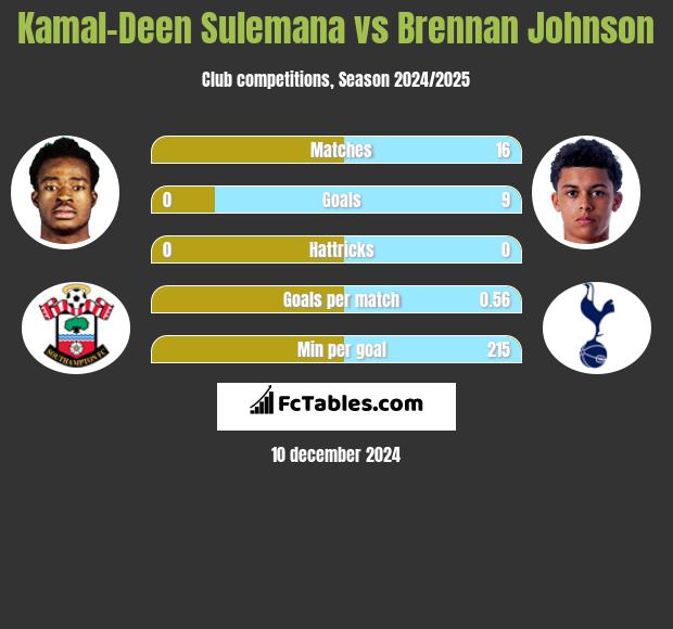 Kamal-Deen Sulemana vs Brennan Johnson h2h player stats