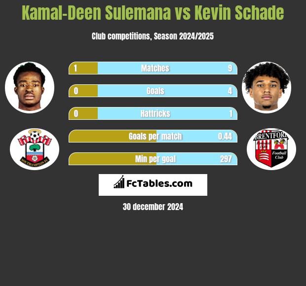 Kamal-Deen Sulemana vs Kevin Schade h2h player stats