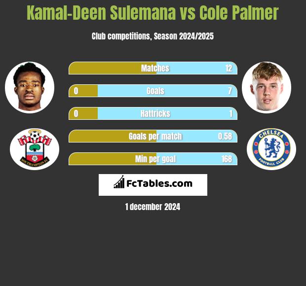 Kamal-Deen Sulemana vs Cole Palmer h2h player stats