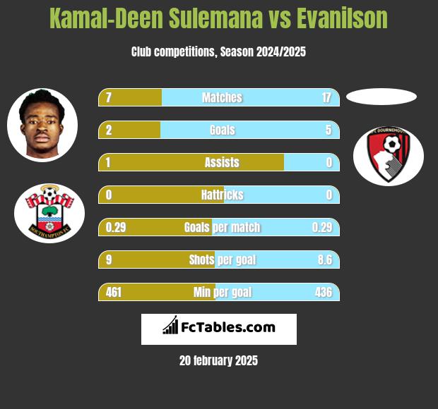 Kamal-Deen Sulemana vs Evanilson h2h player stats