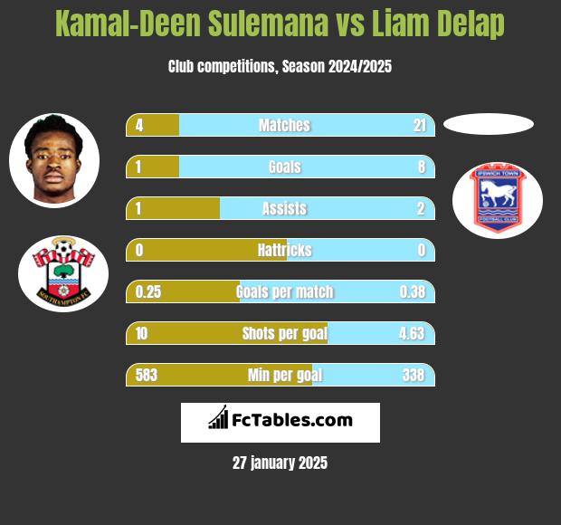 Kamal-Deen Sulemana vs Liam Delap h2h player stats