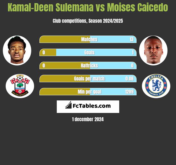 Kamal-Deen Sulemana vs Moises Caicedo h2h player stats