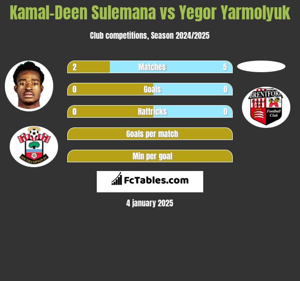 Kamal-Deen Sulemana vs Yegor Yarmolyuk h2h player stats