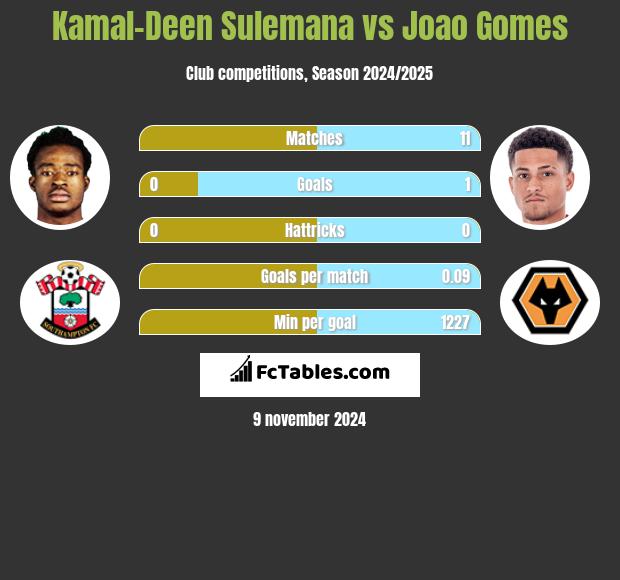 Kamal-Deen Sulemana vs Joao Gomes h2h player stats