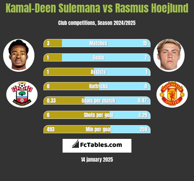 Kamal-Deen Sulemana vs Rasmus Hoejlund h2h player stats